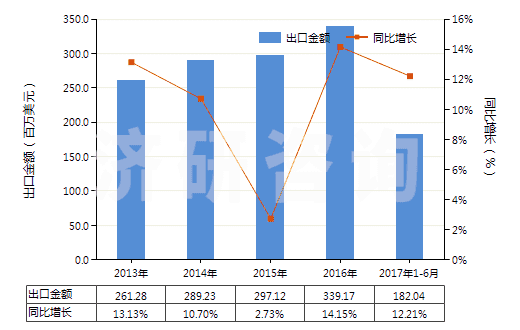2013-2017年6月中國(guó)其他膠粘敷料及有膠粘涂層的物品(經(jīng)藥物浸涂或制成零售包裝,供醫(yī)療、外科、牙科或獸醫(yī)用)(HS30051090)出口總額及增速統(tǒng)計(jì)